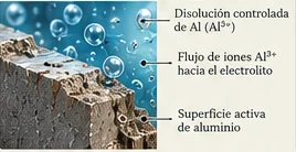 Corte 3D de una superficie de aluminio durante una descarga electroquímica útil.